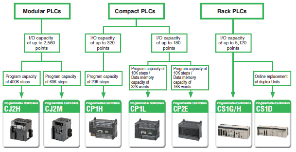 کنترل کننده های قابل برنامه ریزی OMRON  PLC های OMRON